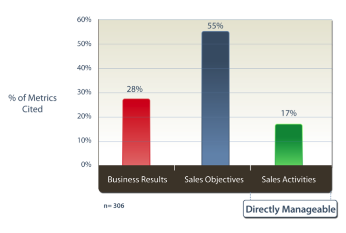 Measuring Doesn’t Always Equal Managing