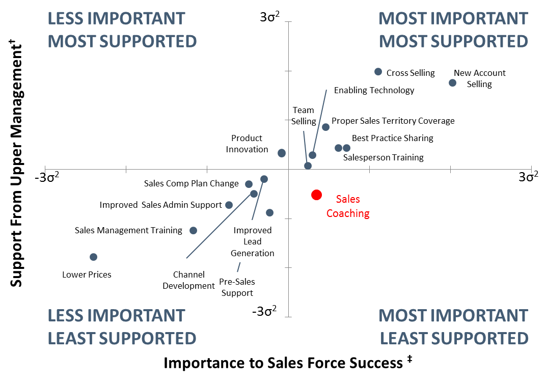 Sales Coaching - Important in Name Only