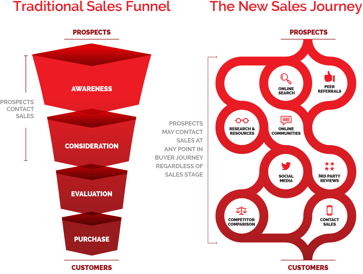 Death of the Sales Funnel