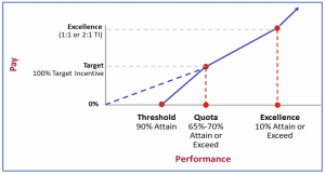 Getting the Payout Curve Right